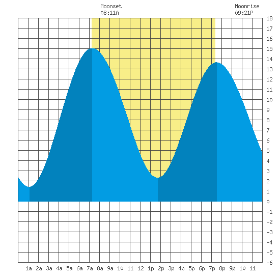 Boston Harbor tide chart for Saturday, March 19, 2022