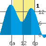 Boston Harbor tide chart for Tuesday, March 1, 2022