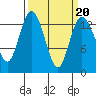 Boston Harbor tide chart for Sunday, March 20, 2022