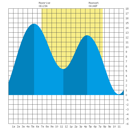 Boston Harbor tide chart for Tuesday, March 29, 2022