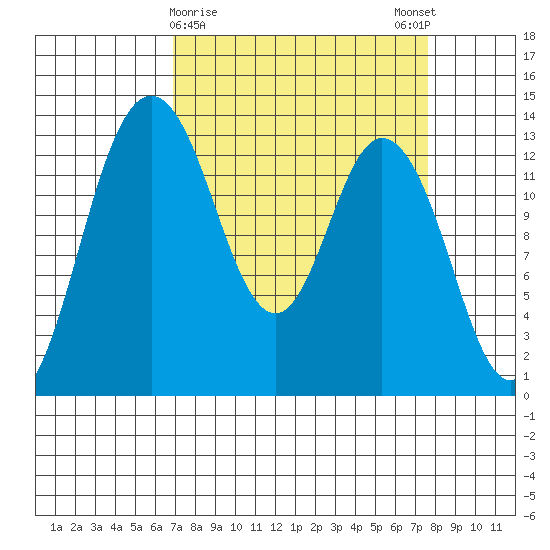 Boston Harbor tide chart for Wednesday, March 30, 2022