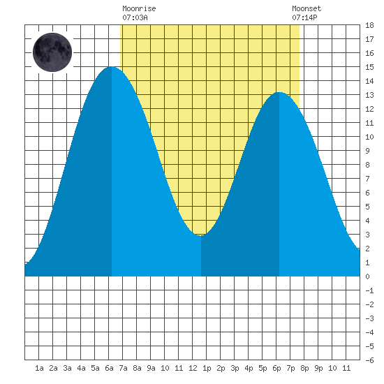 Boston Harbor tide chart for Thursday, March 31, 2022