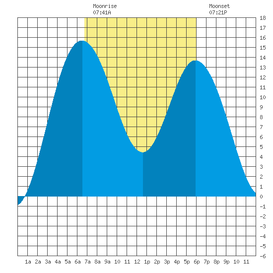Boston Harbor tide chart for Thursday, March 3, 2022