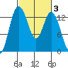 Boston Harbor tide chart for Thursday, March 3, 2022