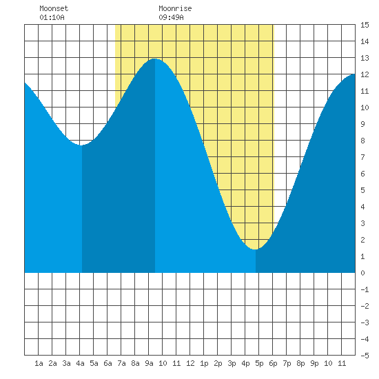 Boston Harbor tide chart for Wednesday, March 9, 2022