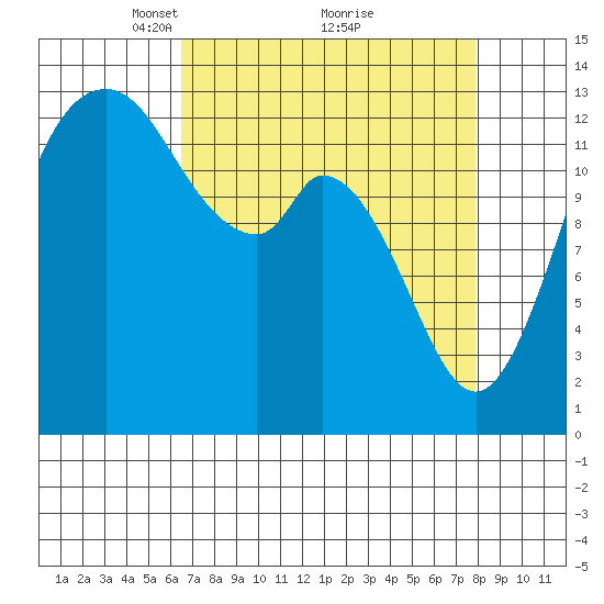 Boston Harbor tide chart for Sunday, April 10, 2022