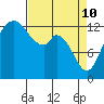 Boston Harbor tide chart for Sunday, April 10, 2022