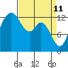 Boston Harbor tide chart for Monday, April 11, 2022