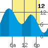 Boston Harbor tide chart for Tuesday, April 12, 2022