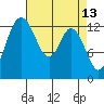 Boston Harbor tide chart for Wednesday, April 13, 2022