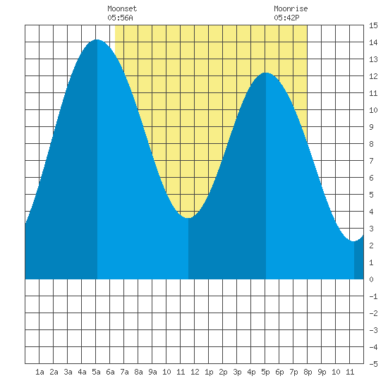 Boston Harbor tide chart for Thursday, April 14, 2022