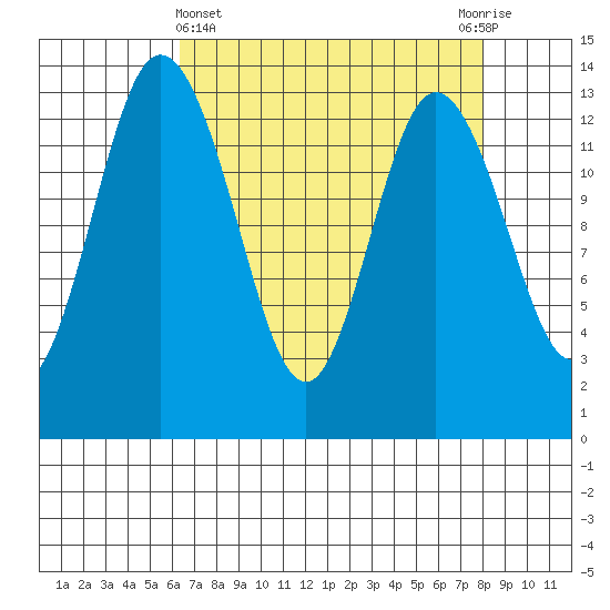 Boston Harbor tide chart for Friday, April 15, 2022