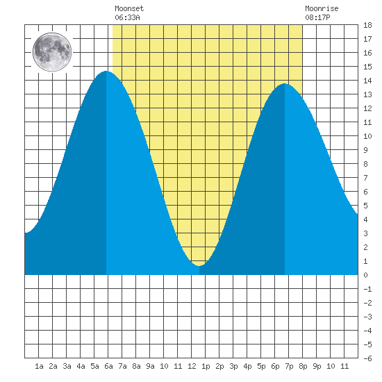 Boston Harbor tide chart for Saturday, April 16, 2022