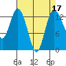 Boston Harbor tide chart for Sunday, April 17, 2022