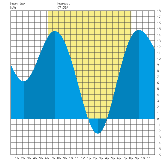 Boston Harbor tide chart for Tuesday, April 19, 2022