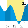 Boston Harbor tide chart for Thursday, April 21, 2022