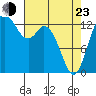 Boston Harbor tide chart for Saturday, April 23, 2022