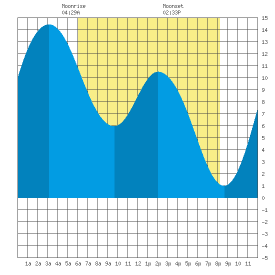 Boston Harbor tide chart for Monday, April 25, 2022