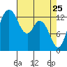 Boston Harbor tide chart for Monday, April 25, 2022