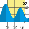Boston Harbor tide chart for Wednesday, April 27, 2022
