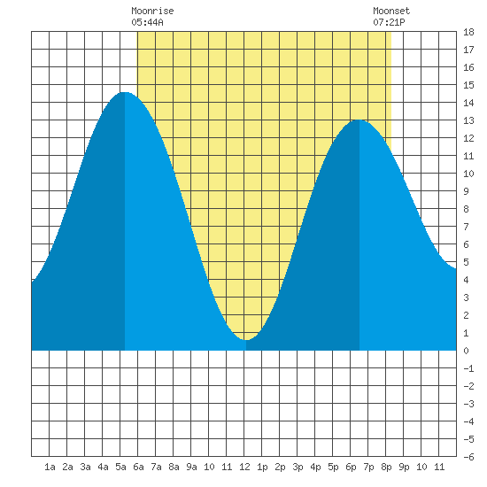 Boston Harbor tide chart for Friday, April 29, 2022