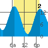 Boston Harbor tide chart for Saturday, April 2, 2022