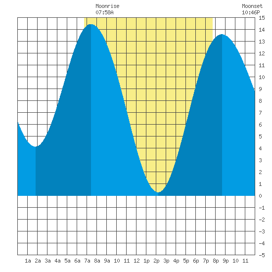 Boston Harbor tide chart for Sunday, April 3, 2022