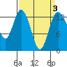 Boston Harbor tide chart for Sunday, April 3, 2022