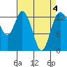Boston Harbor tide chart for Monday, April 4, 2022