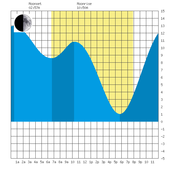 Boston Harbor tide chart for Friday, April 8, 2022
