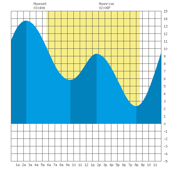 Boston Harbor tide chart for Tuesday, May 10, 2022