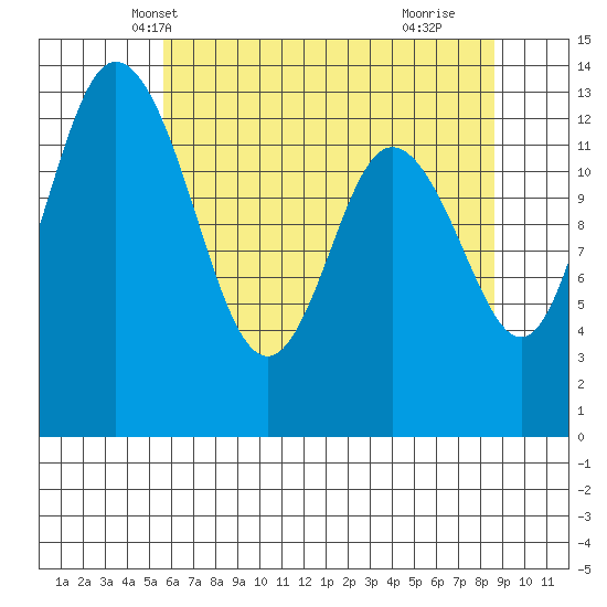Boston Harbor tide chart for Thursday, May 12, 2022