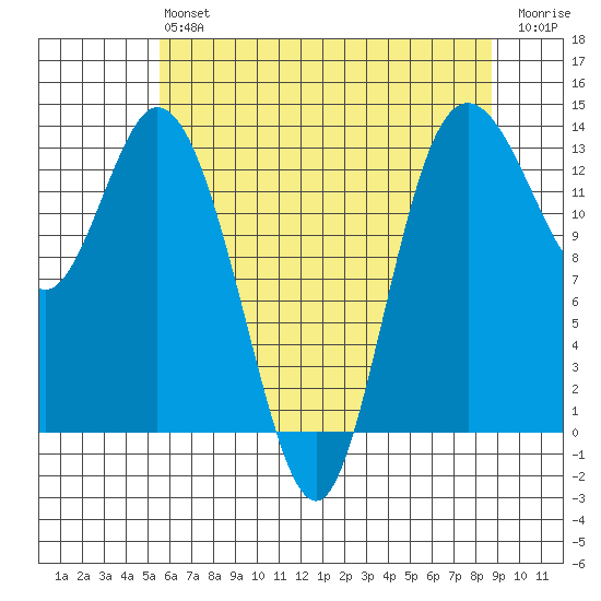 Boston Harbor tide chart for Monday, May 16, 2022