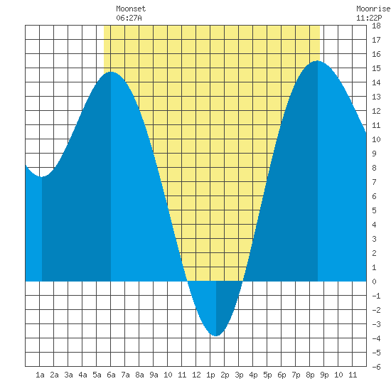 Boston Harbor tide chart for Tuesday, May 17, 2022