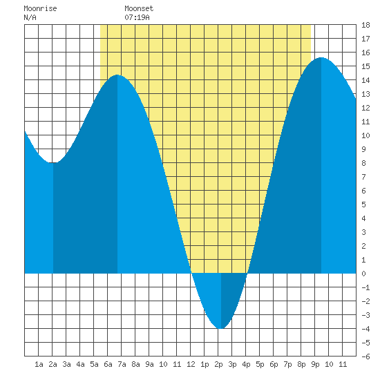 Boston Harbor tide chart for Wednesday, May 18, 2022