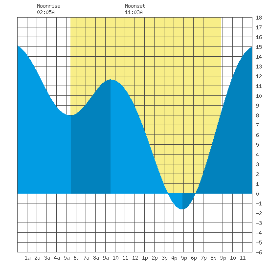 Boston Harbor tide chart for Saturday, May 21, 2022