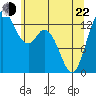 Boston Harbor tide chart for Sunday, May 22, 2022
