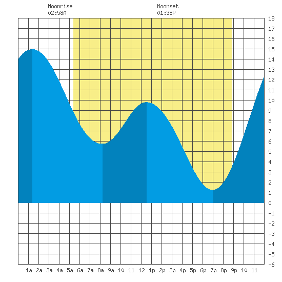 Boston Harbor tide chart for Monday, May 23, 2022