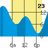 Boston Harbor tide chart for Monday, May 23, 2022