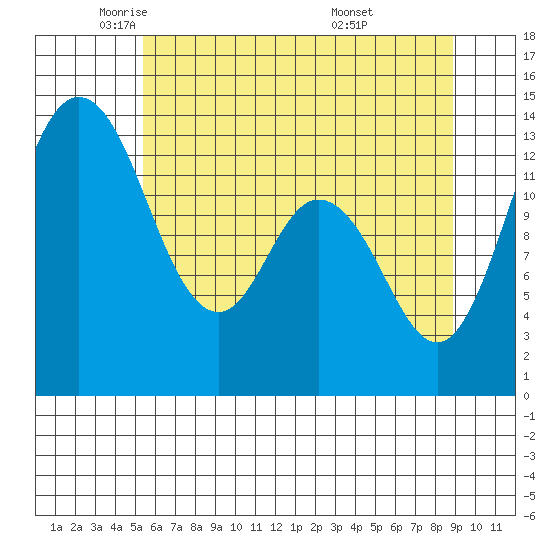 Boston Harbor tide chart for Tuesday, May 24, 2022