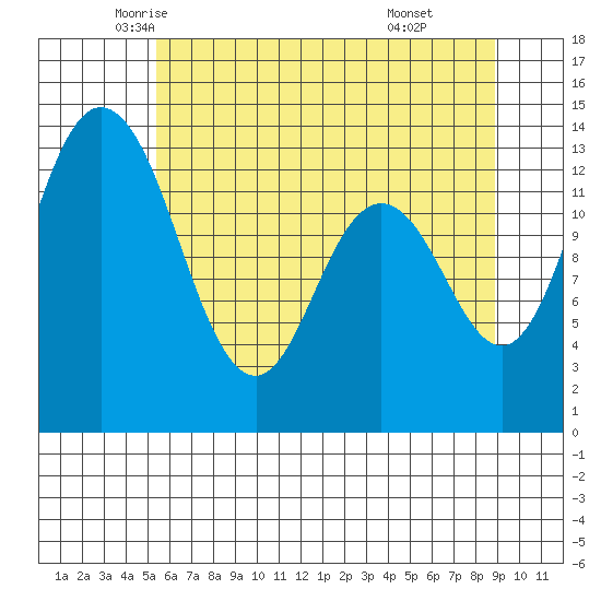 Boston Harbor tide chart for Wednesday, May 25, 2022