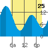 Boston Harbor tide chart for Wednesday, May 25, 2022