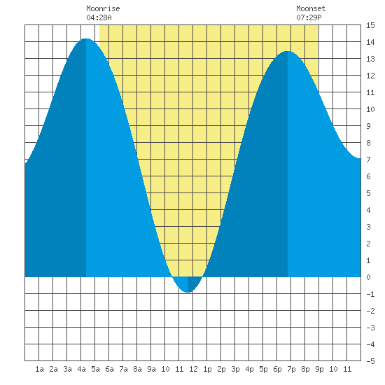 Boston Harbor tide chart for Saturday, May 28, 2022