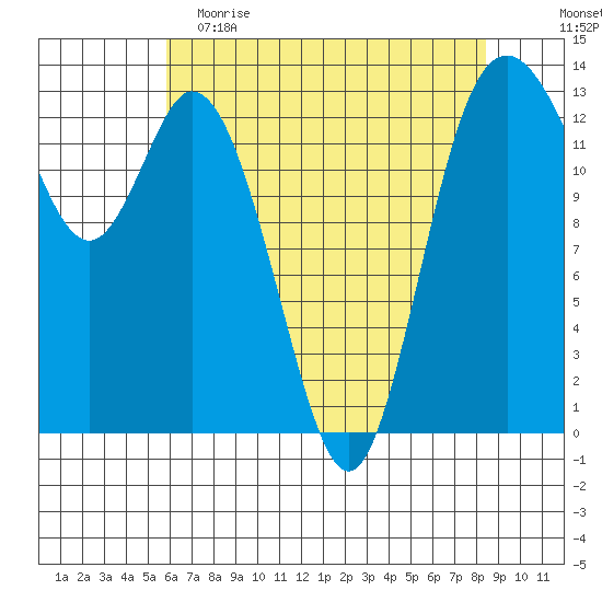 Boston Harbor tide chart for Tuesday, May 3, 2022