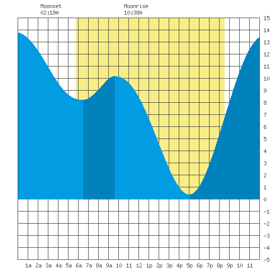 Boston Harbor tide chart for Saturday, May 7, 2022