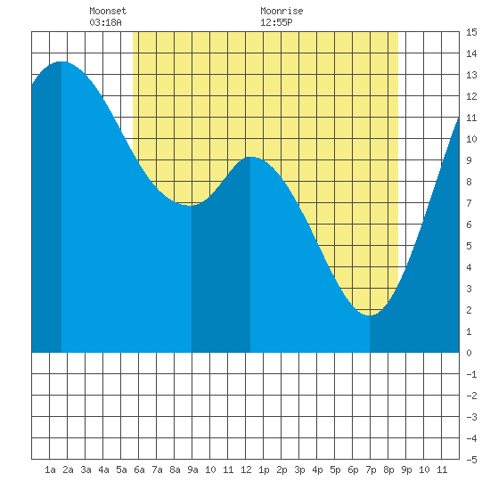 Boston Harbor tide chart for Monday, May 9, 2022