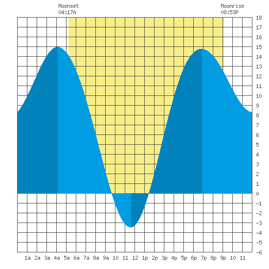 Boston Harbor tide chart for Monday, June 13, 2022