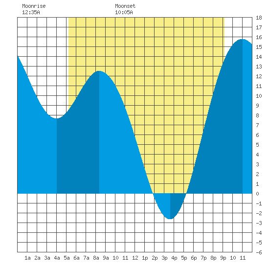 Boston Harbor tide chart for Saturday, June 18, 2022