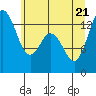 Boston Harbor tide chart for Tuesday, June 21, 2022