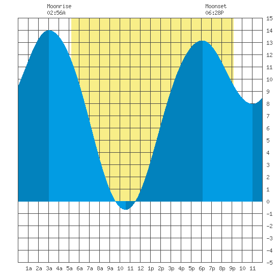Boston Harbor tide chart for Saturday, June 25, 2022